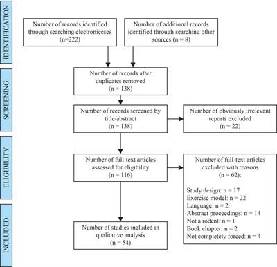 A Handful of Details to Ensure the Experimental Reproducibility on the FORCED Running Wheel in Rodents: A Systematic Review